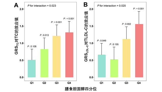 林旭研究組在膳食與遺傳交互作用對血液膽固醇影響研究方面取得進(jìn)展