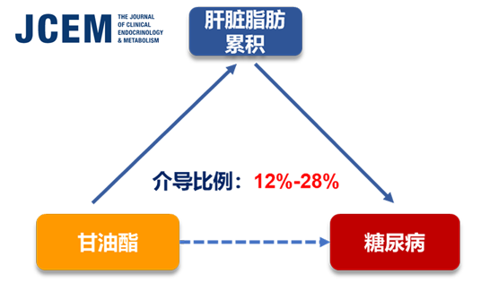 宗耕、林旭研究組在甘油酯生物標(biāo)記物與2型糖尿病發(fā)病風(fēng)險研究方面取得進(jìn)展
